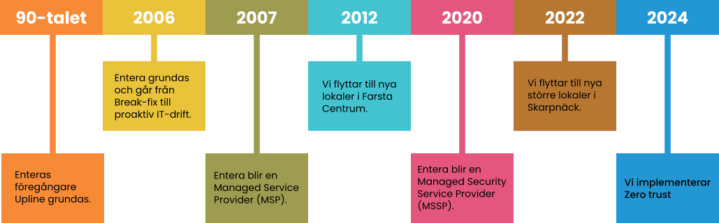 En tidslinje över Enteras utveckling